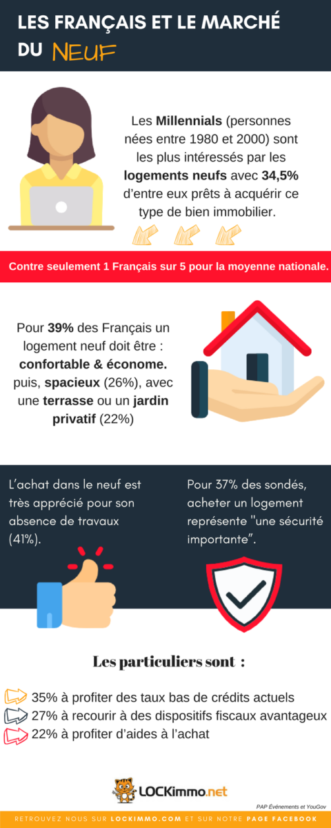 Infographie - Les Français et le marché du neuf